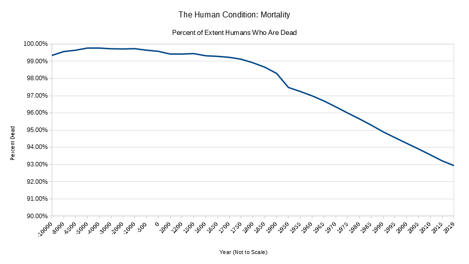 Percent of all humans who are dead, 8000BCE to present